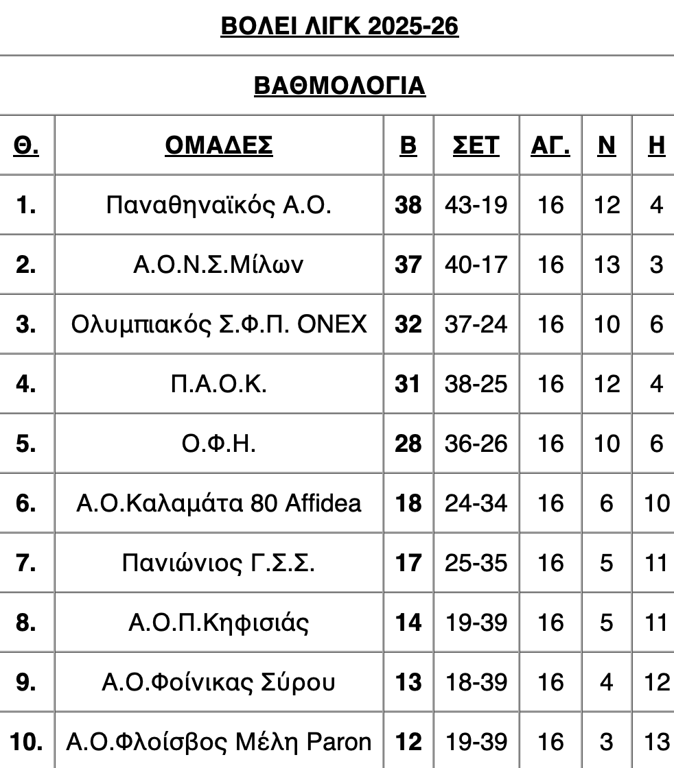 Βόλεϊ λιγκ ανδρών: Ιστορική νίκη του ΟΦΗ επί του ΠΑΟΚ στην Πυλαία